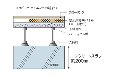 床スラブ厚概念図