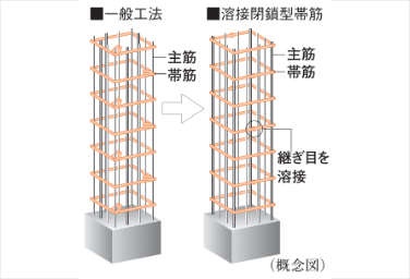 溶接閉鎖型帯筋概念図