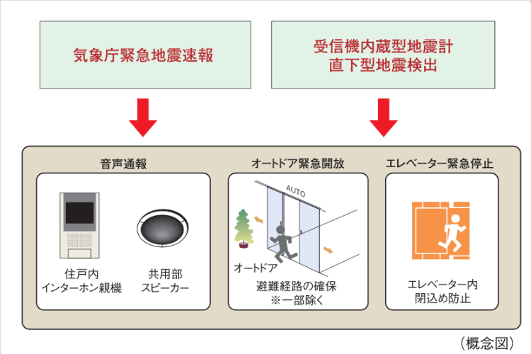 緊急地震速報配信サービス概念図