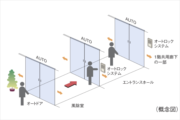トリプルオートドア概念図